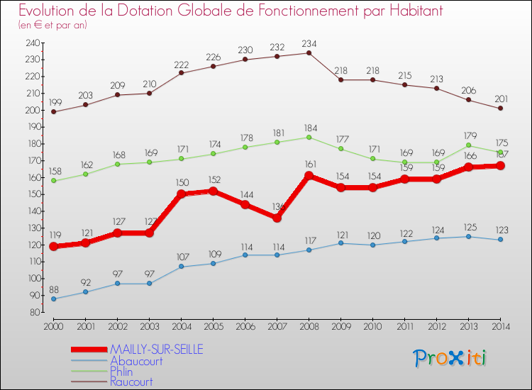 Evolution et montant de la dotation globale de fonctionnement par Habitant pour MAILLY-SUR-SEILLE et les communes proches de 2000 à 2014. Comparaison des dotations globales de fonctionnement par habitant pour MAILLY-SUR-SEILLE et les communes voisines de 2000 à 2014.