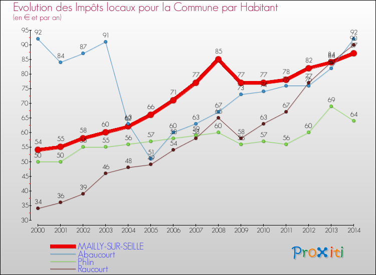Evolution et montant des impôts locaux par Habitant pour MAILLY-SUR-SEILLE et les communes proches de 2000 à 2014 Comparaison des impôts locaux par habitant pour MAILLY-SUR-SEILLE et les communes voisines de 2000 à 2014