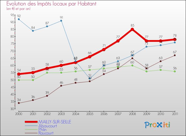 Evolution et montant des impôts locaux par Habitant pour MAILLY-SUR-SEILLE et les communes proches Comparaison des impôts locaux par habitant pour MAILLY-SUR-SEILLE et les communes voisines