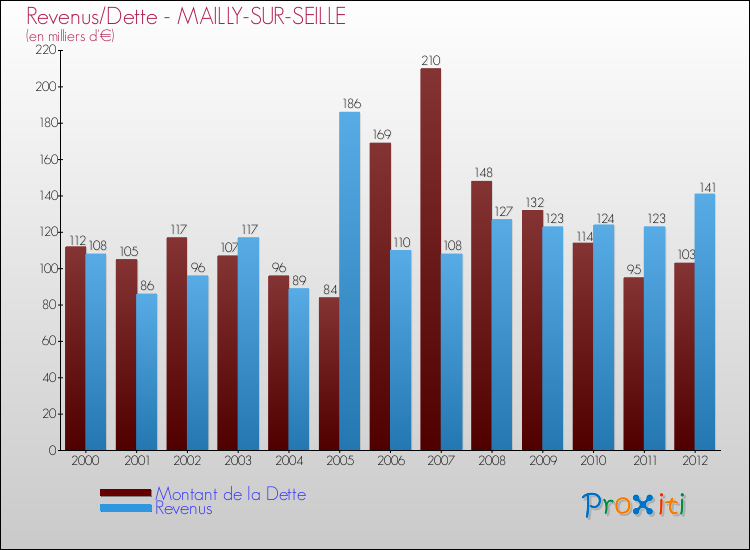 Evolution comparée de la dette et des revenus pour la commune de MAILLY-SUR-SEILLE de 2000 à 2012 Comparaison de la dette et des revenus pour MAILLY-SUR-SEILLE de 2000 à 2012