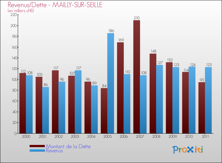 Evolution comparée de la dette et des revenus pour la commune de MAILLY-SUR-SEILLE de 2000 à 2011 Comparaison de la dette et des revenus pour MAILLY-SUR-SEILLE de 2000 à 2011