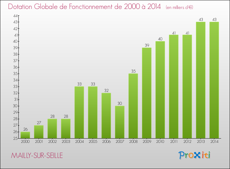 Evolution du montant de la Dotation Globale de Fonctionnement pour la commune de MAILLY-SUR-SEILLE de 2000 à 2014 Evolution du montant de la Dotation Globale de Fonctionnement pour MAILLY-SUR-SEILLE de 2000 à 2014
