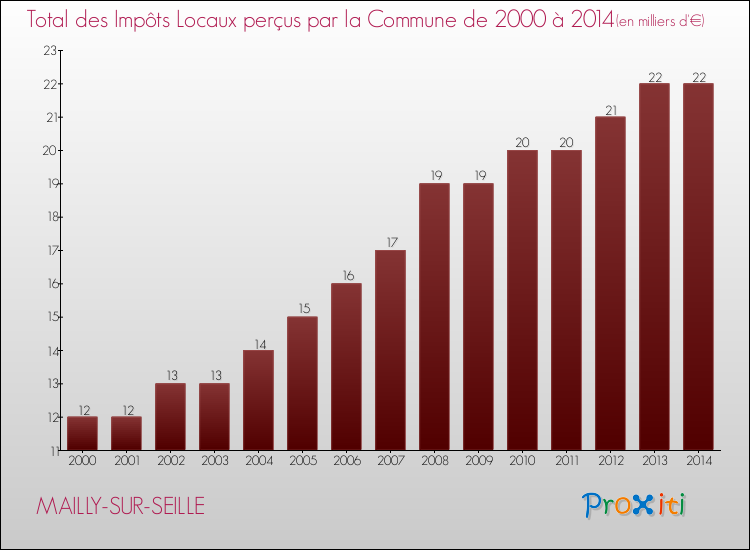 Evolution des Impôts Locaux pour la commune de MAILLY-SUR-SEILLE de 2000 à 2014 Evolution des Impôts Locaux pour MAILLY-SUR-SEILLE de 2000 à 2014
