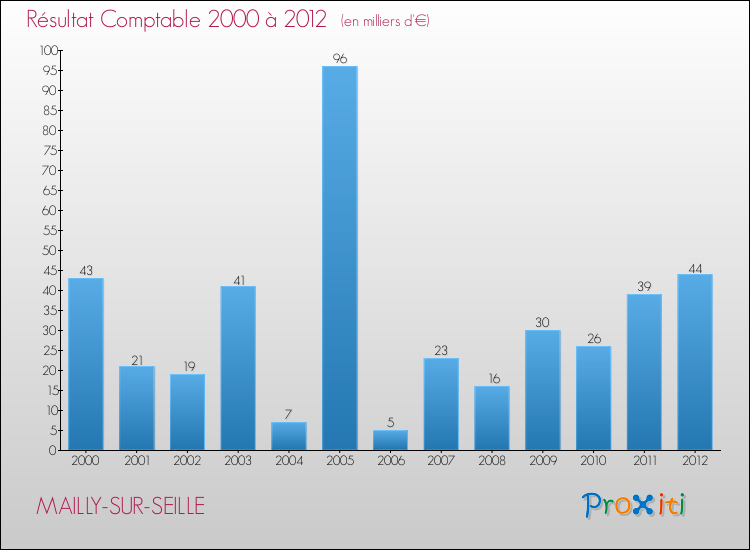 Evolution du résultat comptable pour la commune de MAILLY-SUR-SEILLE de 2000 à 2012 Evolution du résultat comptable pour MAILLY-SUR-SEILLE de 2000 à 2012