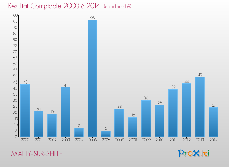 Evolution du résultat comptable pour la commune de MAILLY-SUR-SEILLE de 2000 à 2014 Evolution du résultat comptable pour MAILLY-SUR-SEILLE de 2000 à 2014