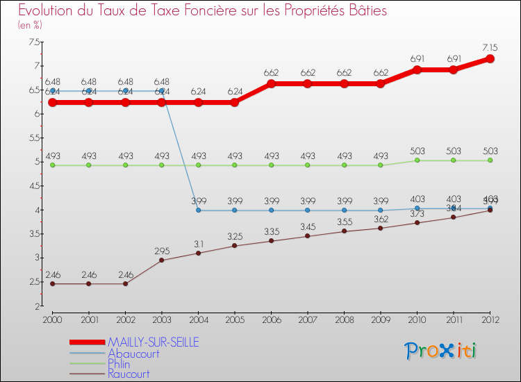 Evolution du taux de la taxe foncière sur le bati pour MAILLY-SUR-SEILLE et les communes proches de 2000 à 2012 Comparaison des taux de taxe foncière sur le bati pour MAILLY-SUR-SEILLE et les communes voisines de 2000 à 2012
