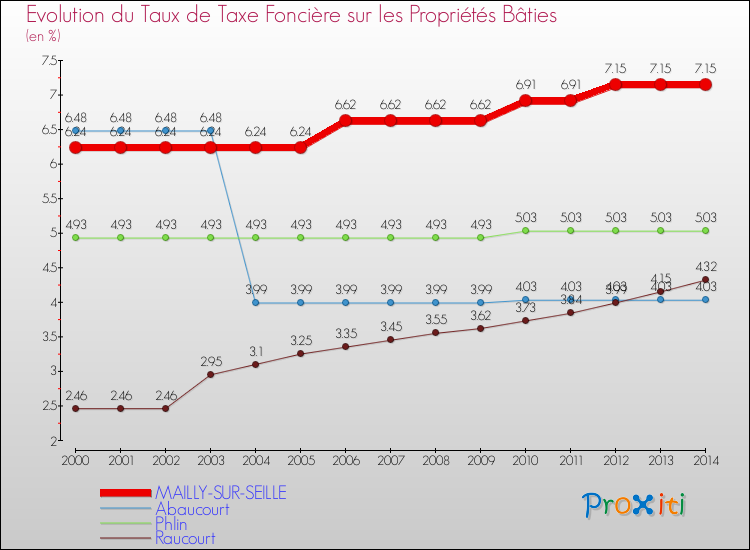 Evolution du taux de la taxe foncière sur le bati pour MAILLY-SUR-SEILLE et les communes proches de 2000 à 2014 Comparaison des taux de taxe foncière sur le bati pour MAILLY-SUR-SEILLE et les communes voisines de 2000 à 2014