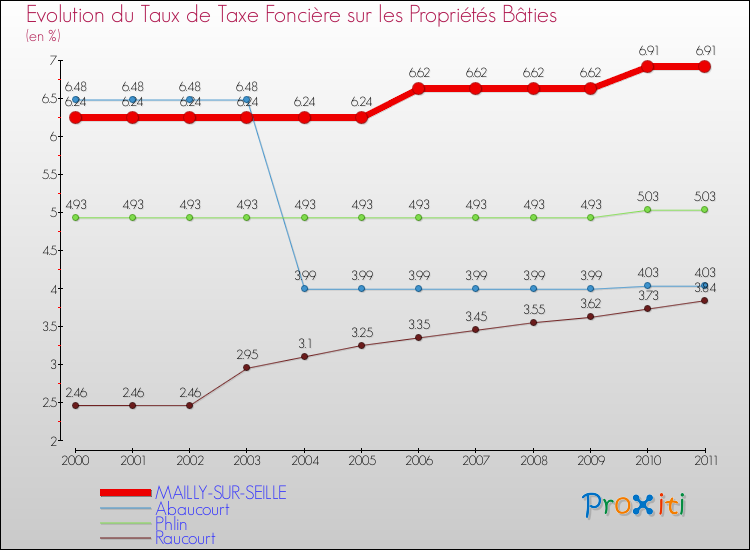 Evolution du taux de la taxe foncière sur le bati pour MAILLY-SUR-SEILLE et les communes proches Comparaison des taux de taxe foncière sur le bati pour MAILLY-SUR-SEILLE et les communes voisines