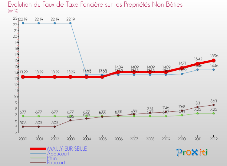 Evolution du taux de la taxe foncière sur les immeubles et terrains non batis pour MAILLY-SUR-SEILLE et les communes proches de 2000 à 2012 Comparaison des taux de la taxe foncière sur les immeubles et terrains non batis pour MAILLY-SUR-SEILLE et les communes voisines de 2000 à 2012