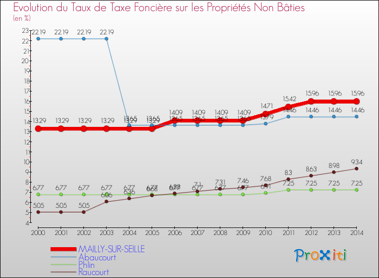 Evolution du taux de la taxe foncière sur les immeubles et terrains non batis pour MAILLY-SUR-SEILLE et les communes proches de 2000 à 2014 Comparaison des taux de la taxe foncière sur les immeubles et terrains non batis pour MAILLY-SUR-SEILLE et les communes voisines de 2000 à 2014
