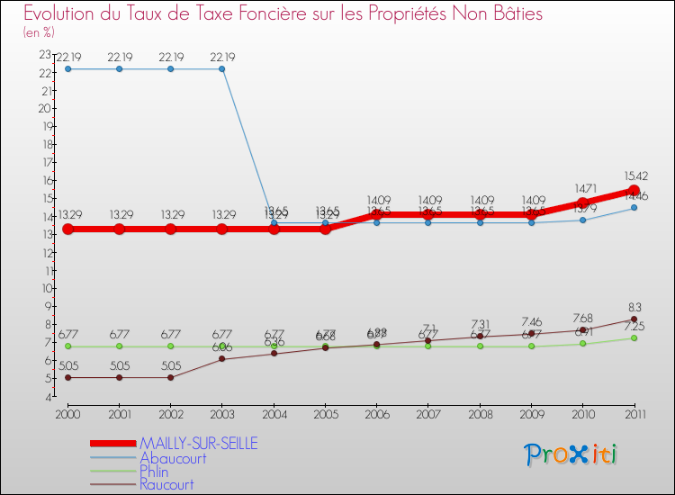Evolution du taux de la taxe foncière sur les immeubles et terrains non batis pour MAILLY-SUR-SEILLE et les communes proches Comparaison des taux de la taxe foncière sur les immeubles et terrains non batis pour MAILLY-SUR-SEILLE et les communes voisines