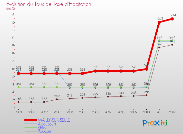Evolution du taux de la taxe d'habitation pour MAILLY-SUR-SEILLE et les communes proches Comparaison des taux de la taxe d'habitation pour MAILLY-SUR-SEILLE et les communes voisines