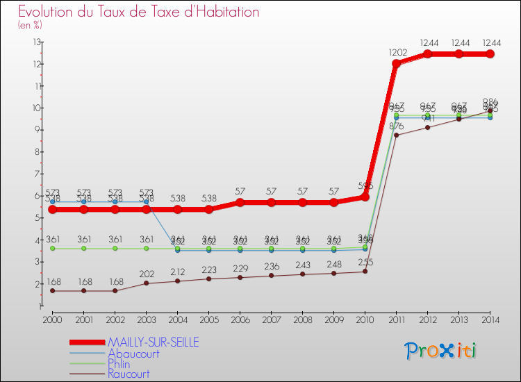 Evolution du taux de la taxe d'habitation pour MAILLY-SUR-SEILLE et les communes proches de 2000 à 2014 Comparaison des taux de la taxe d'habitation pour MAILLY-SUR-SEILLE et les communes voisines de 2000 à 2014