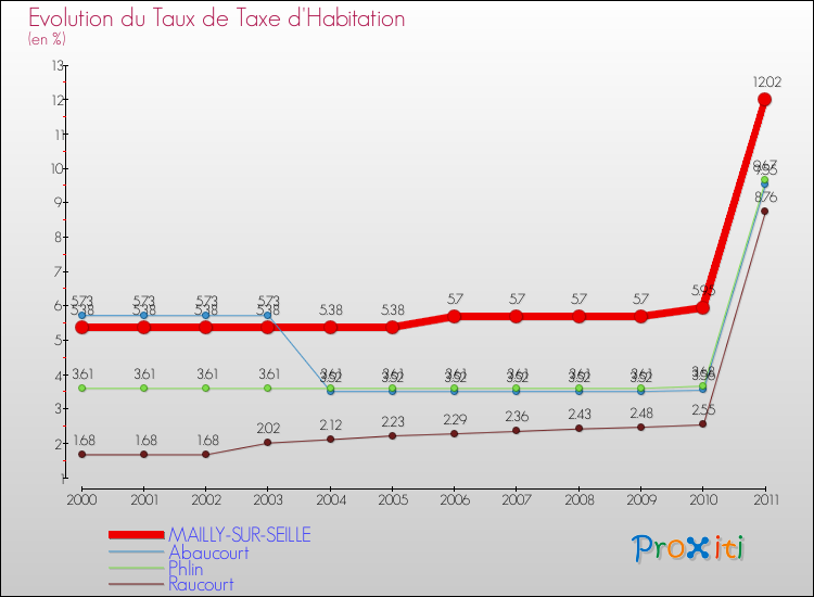 Evolution du taux de la taxe d'habitation pour MAILLY-SUR-SEILLE et les communes proches Comparaison des taux de la taxe d'habitation pour MAILLY-SUR-SEILLE et les communes voisines