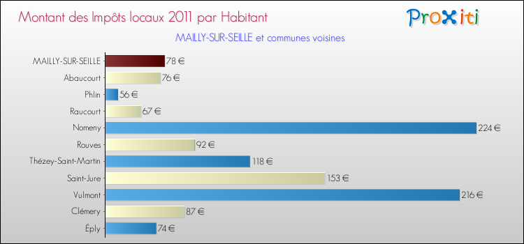 Montant des impôts locaux par Habitant pour MAILLY-SUR-SEILLE et les communes proches Comparaison des impôts locaux par habitant pour MAILLY-SUR-SEILLE et les communes voisines