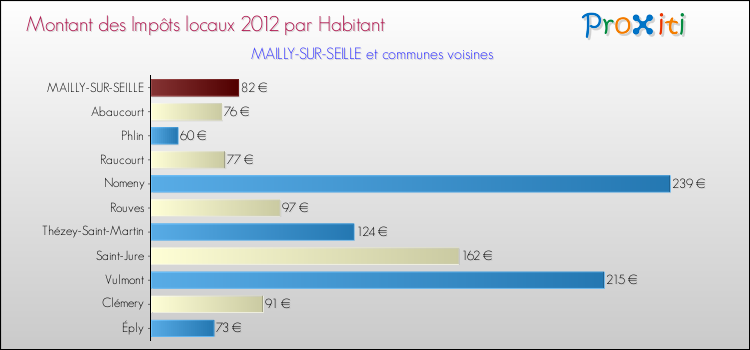 Montant des impôts locaux par Habitant pour MAILLY-SUR-SEILLE et les communes proches Comparaison des impôts locaux par habitant pour MAILLY-SUR-SEILLE et les communes voisines