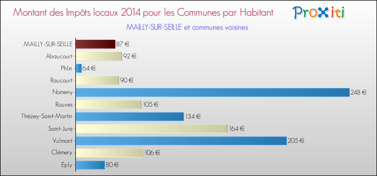 Montant des impôts locaux par Habitant pour MAILLY-SUR-SEILLE et les communes proches en 2014 Comparaison des impôts locaux par habitant pour MAILLY-SUR-SEILLE et les communes voisines en 2014