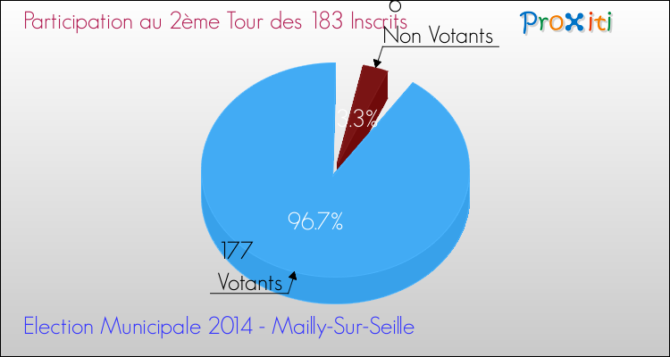 Participation au 2ème Tour des Elections Municipales 2014 de la commune de Mailly-Sur-Seille Elections Municipales 2014 - Participation au 2ème Tour pour la commune de Mailly-Sur-Seille