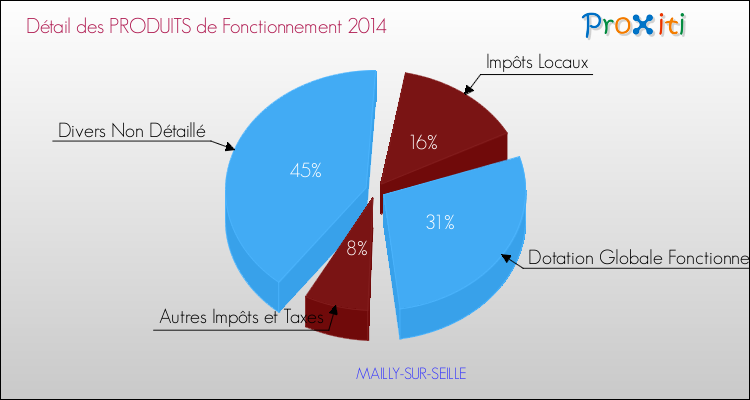 Décomposition du Budget de Fonctionnement 2014 de la commune de MAILLY-SUR-SEILLE Budget de Fonctionnement 2014 pour la commune de MAILLY-SUR-SEILLE