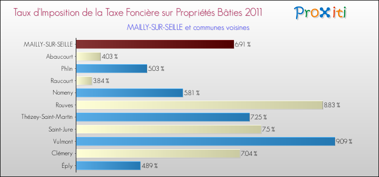 Taux d'imposition de la taxe foncière sur le bati 2011 pour MAILLY-SUR-SEILLE et les communes proches Comparaison des taux d'imposition de la taxe foncière sur le bati 2011 pour MAILLY-SUR-SEILLE et les communes voisines