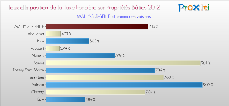 Taux d'imposition de la taxe foncière sur le bati 2012 pour MAILLY-SUR-SEILLE et les communes proches Comparaison des taux d'imposition de la taxe foncière sur le bati 2012 pour MAILLY-SUR-SEILLE et les communes voisines