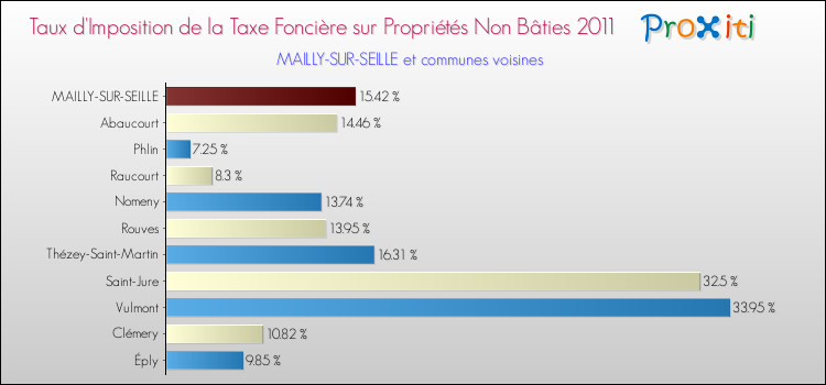 Taux d'imposition de la taxe foncière sur les immeubles et terrains non batis 2011 pour MAILLY-SUR-SEILLE et les communes proches Comparaison des taux d'imposition de la taxe foncière sur les immeubles et terrains non batis 2011 pour MAILLY-SUR-SEILLE et les communes voisines