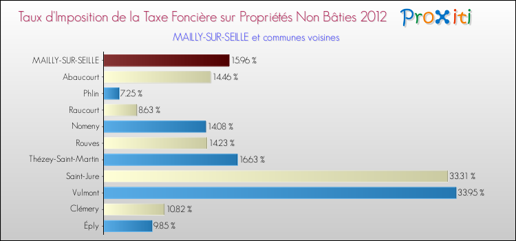 Taux d'imposition de la taxe foncière sur les immeubles et terrains non batis 2012 pour MAILLY-SUR-SEILLE et les communes proches Comparaison des taux d'imposition de la taxe foncière sur les immeubles et terrains non batis 2012 pour MAILLY-SUR-SEILLE et les communes voisines