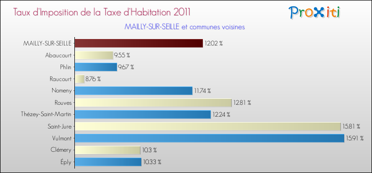Taux d'imposition de la taxe d'habitation 2011 pour MAILLY-SUR-SEILLE et les communes proches Comparaison des taux d'imposition de la taxe d'habitation 2011 pour MAILLY-SUR-SEILLE et les communes voisines