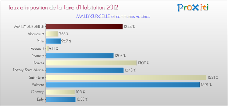Taux d'imposition de la taxe d'habitation 2012 pour MAILLY-SUR-SEILLE et les communes proches Comparaison des taux d'imposition de la taxe d'habitation 2012 pour MAILLY-SUR-SEILLE et les communes voisines