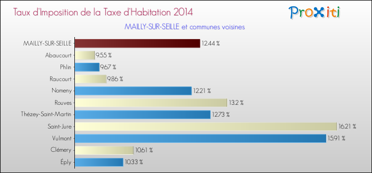 Taux d'imposition de la taxe d'habitation 2014 pour MAILLY-SUR-SEILLE et les communes proches Comparaison des taux d'imposition de la taxe d'habitation 2014 pour MAILLY-SUR-SEILLE et les communes voisines