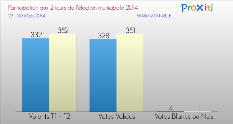 Participation comparée des 2 tours des Elections Municipales 2014 de la commune de MAIRY-MAINVILLE Elections Municipales 2014 - Participation comparée des 2 tours pour la commune de MAIRY-MAINVILLE