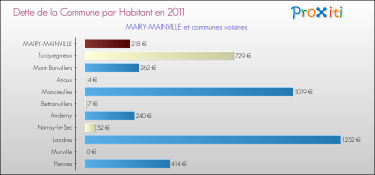 Dette par habitant de la commune en 2011 pour MAIRY-MAINVILLE et les communes proches Comparaison de la dette par habitant de la commune en 2011 pour MAIRY-MAINVILLE et les communes voisines