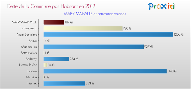 Dette par habitant de la commune en 2012 pour MAIRY-MAINVILLE et les communes proches Comparaison de la dette par habitant de la commune en 2012 pour MAIRY-MAINVILLE et les communes voisines