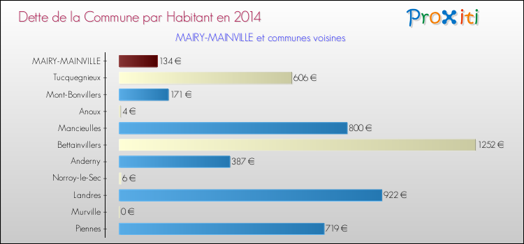 Dette par habitant de la commune en 2014 pour MAIRY-MAINVILLE et les communes proches Comparaison de la dette par habitant de la commune en 2014 pour MAIRY-MAINVILLE et les communes voisines