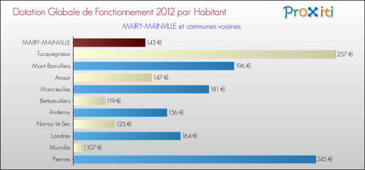 Montant des dotations globales de fonctionnement DGF par Habitant pour MAIRY-MAINVILLE et les communes proches Comparaison des des dotations globales de fonctionnement DGF par habitant pour MAIRY-MAINVILLE et les communes voisines