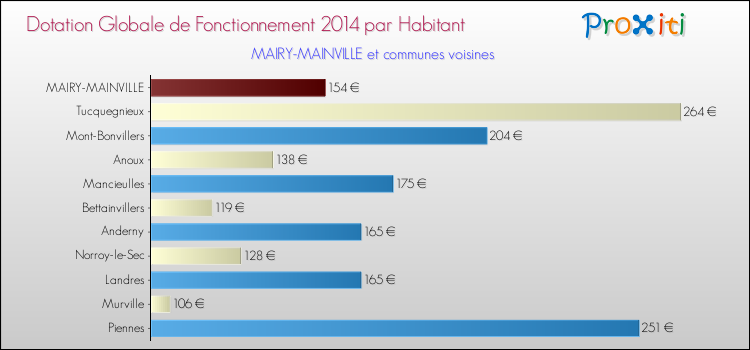 Montant des dotations globales de fonctionnement DGF par Habitant pour MAIRY-MAINVILLE et les communes proches en 2014. Comparaison des des dotations globales de fonctionnement DGF par habitant pour MAIRY-MAINVILLE et les communes voisines en 2014.