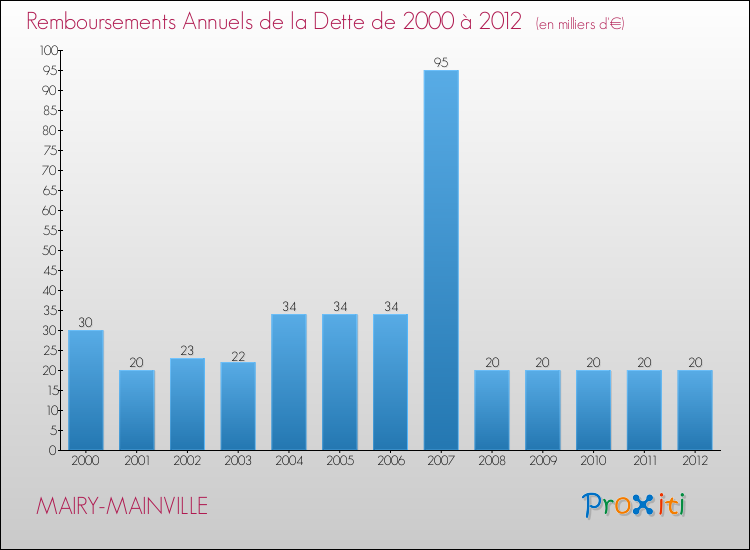 Evolution de l'annuité de la dette pour la commune de MAIRY-MAINVILLE de 2000 à 2012 Annuités de la dette pour MAIRY-MAINVILLE de 2000 à 2012