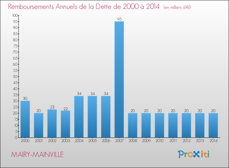 Evolution de l'annuité de la dette pour la commune de MAIRY-MAINVILLE de 2000 à 2014 Annuités de la dette pour MAIRY-MAINVILLE de 2000 à 2014