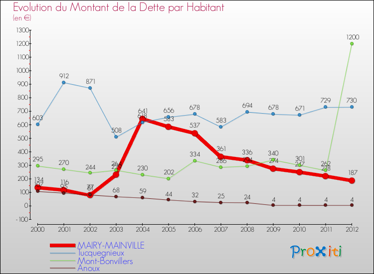 Evolution de la dette par habitant pour la commune de MAIRY-MAINVILLE et les communes proches de 2000 à 2012 Comparaison de la dette par habitant pour MAIRY-MAINVILLE et les communes voisines de 2000 à 2012