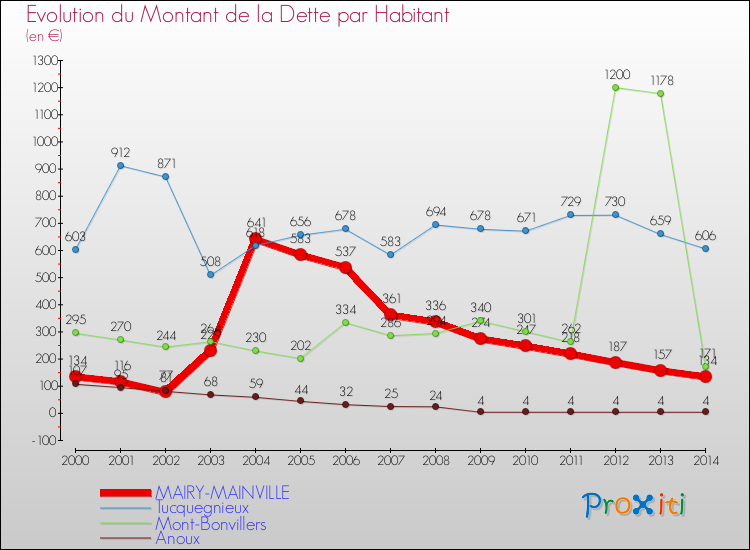 Evolution de la dette par habitant pour la commune de MAIRY-MAINVILLE et les communes proches de 2000 à 2014 Comparaison de la dette par habitant pour MAIRY-MAINVILLE et les communes voisines de 2000 à 2014