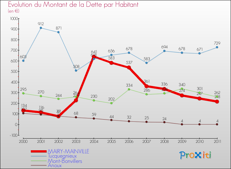 Evolution de la dette par habitant pour la commune de MAIRY-MAINVILLE et les communes proches Comparaison de la dette par habitant pour MAIRY-MAINVILLE et les communes voisines