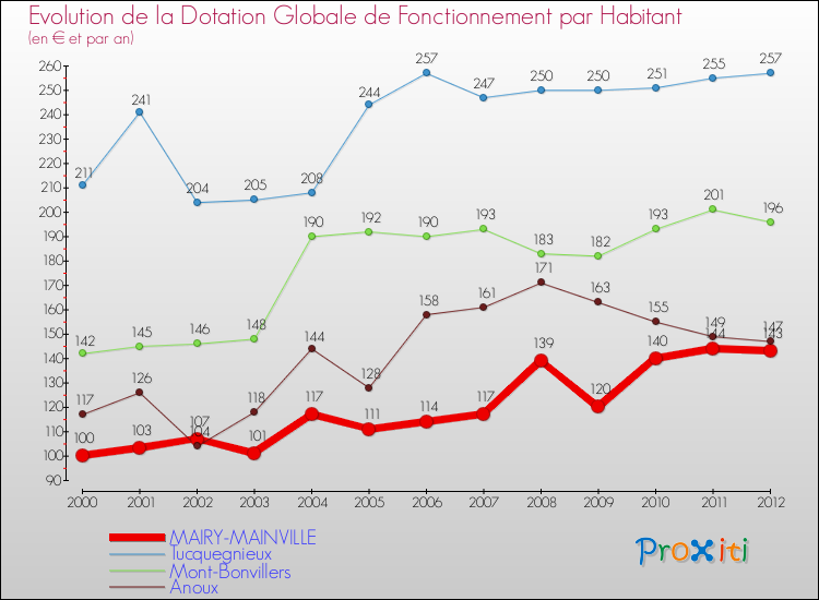 Evolution et montant de la dotation globale de fonctionnement par Habitant pour MAIRY-MAINVILLE et les communes proches Comparaison des dotations globales de fonctionnement par habitant pour MAIRY-MAINVILLE et les communes voisines