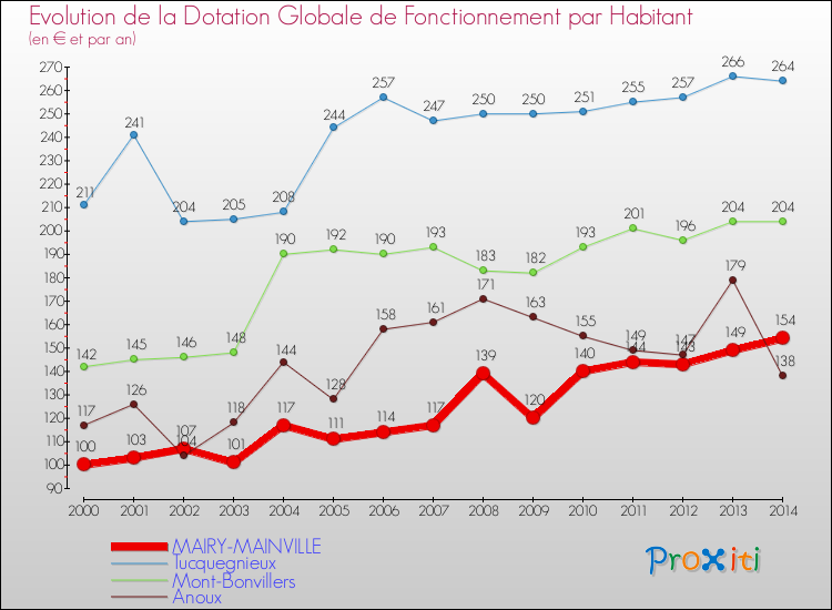 Evolution et montant de la dotation globale de fonctionnement par Habitant pour MAIRY-MAINVILLE et les communes proches de 2000 à 2014. Comparaison des dotations globales de fonctionnement par habitant pour MAIRY-MAINVILLE et les communes voisines de 2000 à 2014.