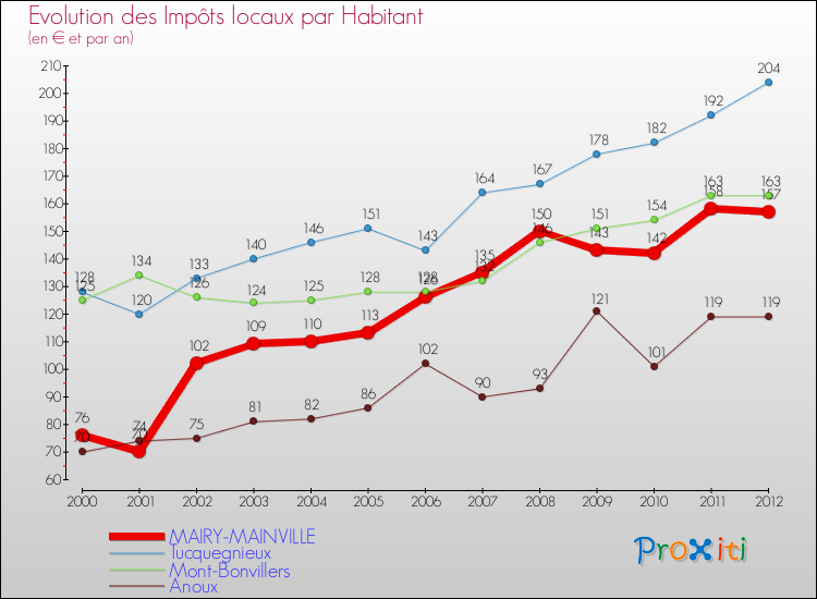 Evolution et montant des impôts locaux par Habitant pour MAIRY-MAINVILLE et les communes proches Comparaison des impôts locaux par habitant pour MAIRY-MAINVILLE et les communes voisines