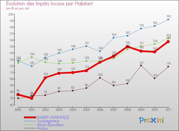 Evolution et montant des impôts locaux par Habitant pour MAIRY-MAINVILLE et les communes proches Comparaison des impôts locaux par habitant pour MAIRY-MAINVILLE et les communes voisines