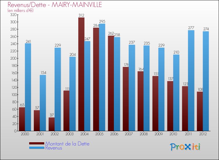 Evolution comparée de la dette et des revenus pour la commune de MAIRY-MAINVILLE de 2000 à 2012 Comparaison de la dette et des revenus pour MAIRY-MAINVILLE de 2000 à 2012
