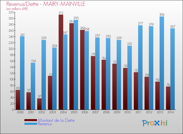 Evolution comparée de la dette et des revenus pour la commune de MAIRY-MAINVILLE de 2000 à 2014 Comparaison de la dette et des revenus pour MAIRY-MAINVILLE de 2000 à 2014