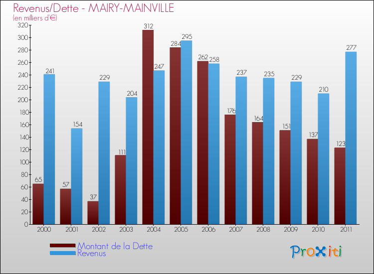 Evolution comparée de la dette et des revenus pour la commune de MAIRY-MAINVILLE de 2000 à 2011 Comparaison de la dette et des revenus pour MAIRY-MAINVILLE de 2000 à 2011