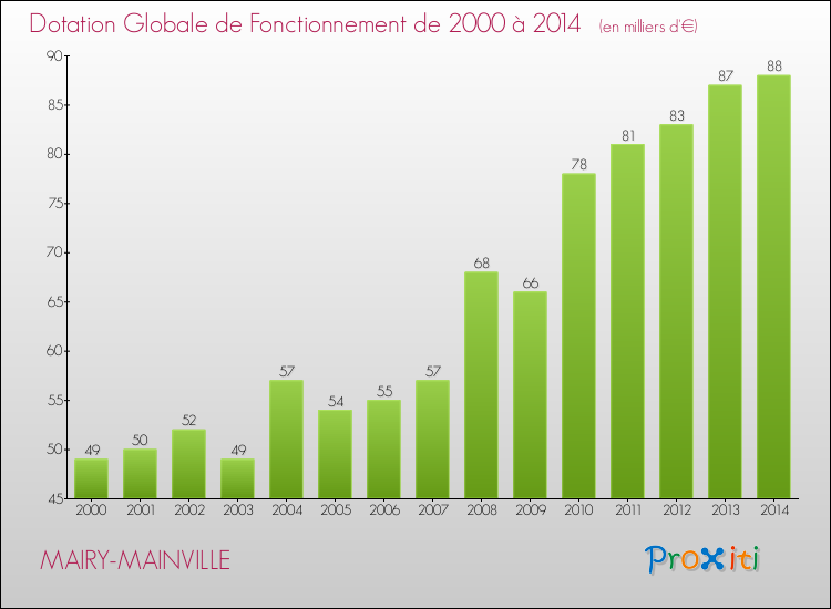 Evolution du montant de la Dotation Globale de Fonctionnement pour la commune de MAIRY-MAINVILLE de 2000 à 2014 Evolution du montant de la Dotation Globale de Fonctionnement pour MAIRY-MAINVILLE de 2000 à 2014