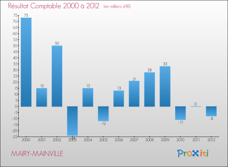 Evolution du résultat comptable pour la commune de MAIRY-MAINVILLE de 2000 à 2012 Evolution du résultat comptable pour MAIRY-MAINVILLE de 2000 à 2012